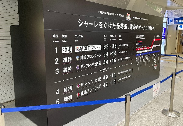 行き先はＪ１リーグ優勝！JR新横浜駅に登場した「パタパタ順位表（反転フラップ式J1順位案内表示装置）」を見てきた。